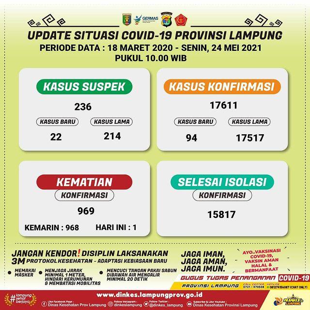 Hingga Senin Kemarin, Kematian Akibat Covid-19 di Lampung Menjadi 969 Orang